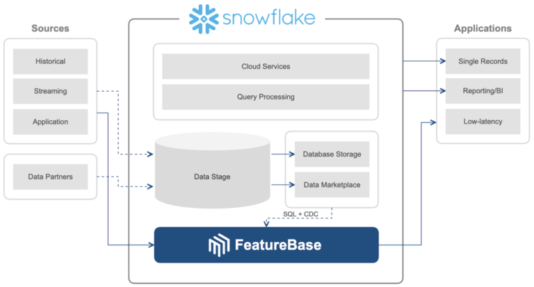 Diagram illustrating the benefits of Snowflake and FeatureBase together 